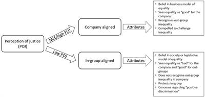 Understanding Gender Equality Policy and Practice Gaps Through the Lens of Organisational Justice: Development of an Employee Alignment Model